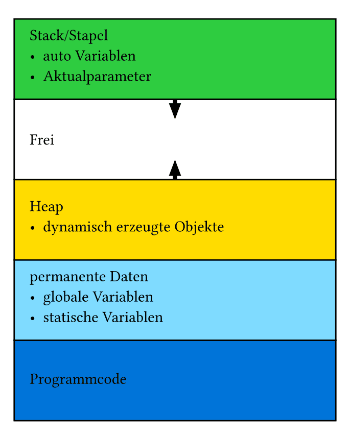 C++ Memory Layout (mostly german labels) - Snippyst